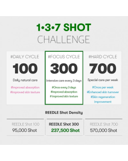 Reedle Shot is the brand-new category of skincare. Already 2.9 Million Units are SOLD WORLDWIDE with Numerous Awards!