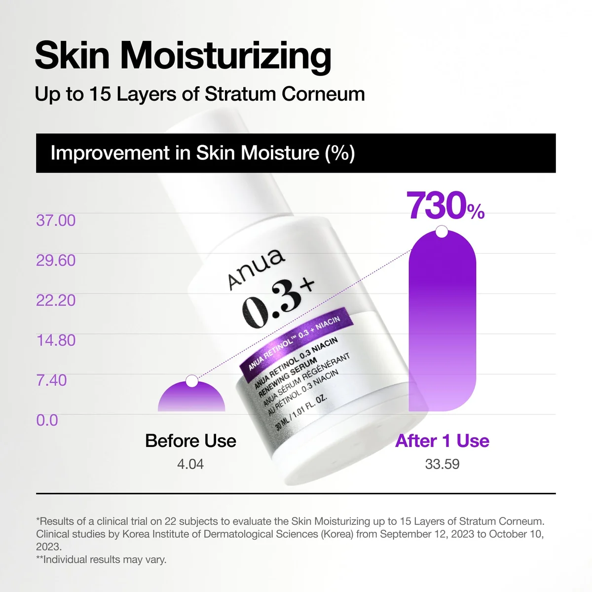 Anua Retinol 0.3 Niacin Renewing Serum, 30ml — изображение 6
